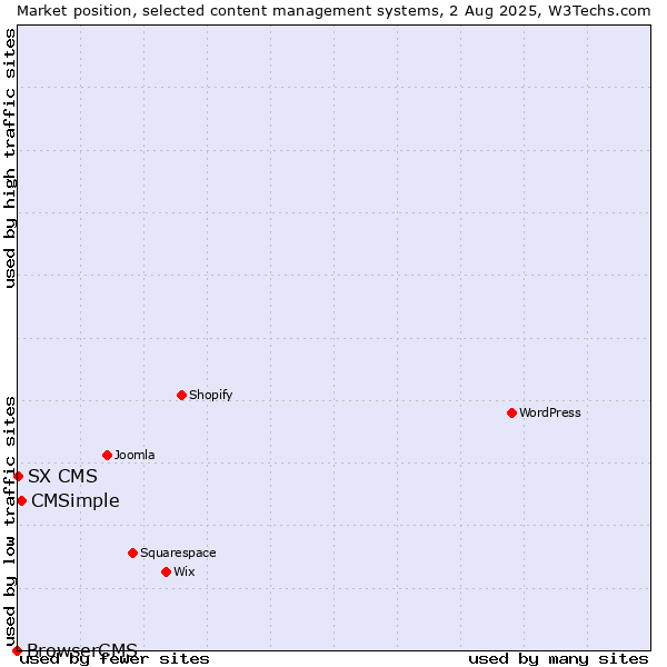 Market position of CMSimple vs. SX CMS vs. BrowserCMS