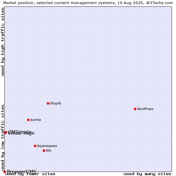 Market position of CMSimple vs. Visual Page vs. BrowserCMS