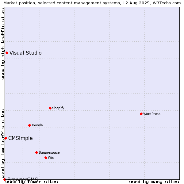 Market position of Visual Studio vs. CMSimple vs. BrowserCMS