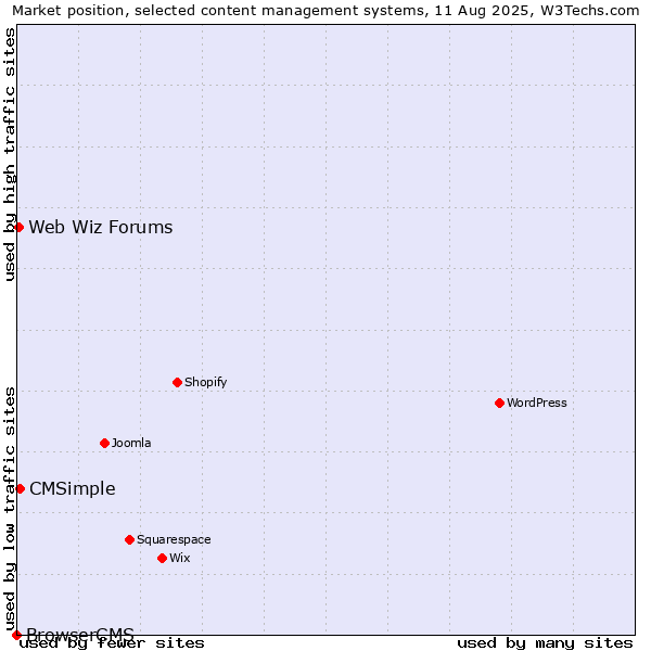 Market position of CMSimple vs. Web Wiz Forums vs. BrowserCMS