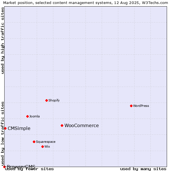 Market position of WooCommerce vs. CMSimple vs. BrowserCMS