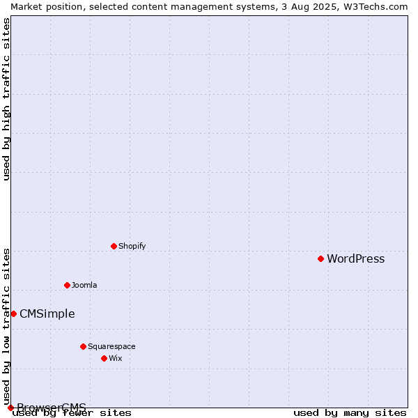 Market position of WordPress vs. CMSimple vs. BrowserCMS