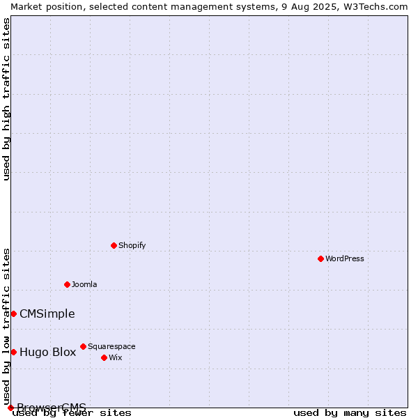 Market position of Hugo Blox vs. CMSimple vs. BrowserCMS
