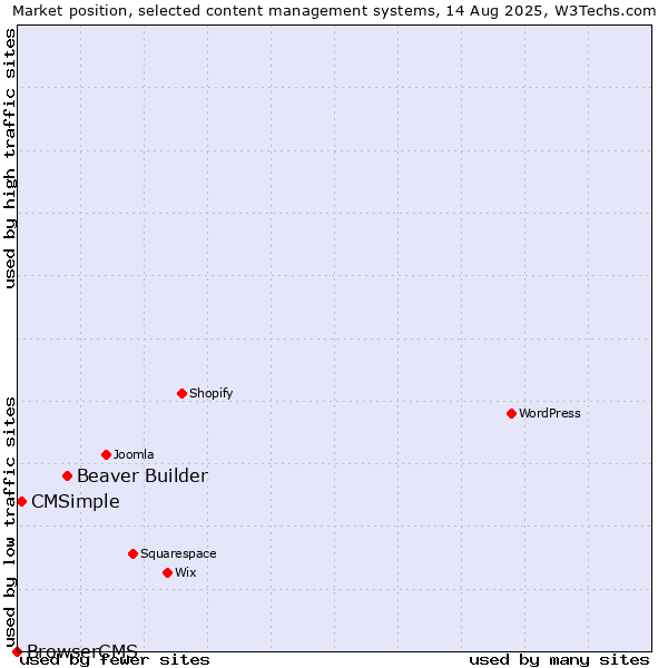Market position of Beaver Builder vs. CMSimple vs. BrowserCMS