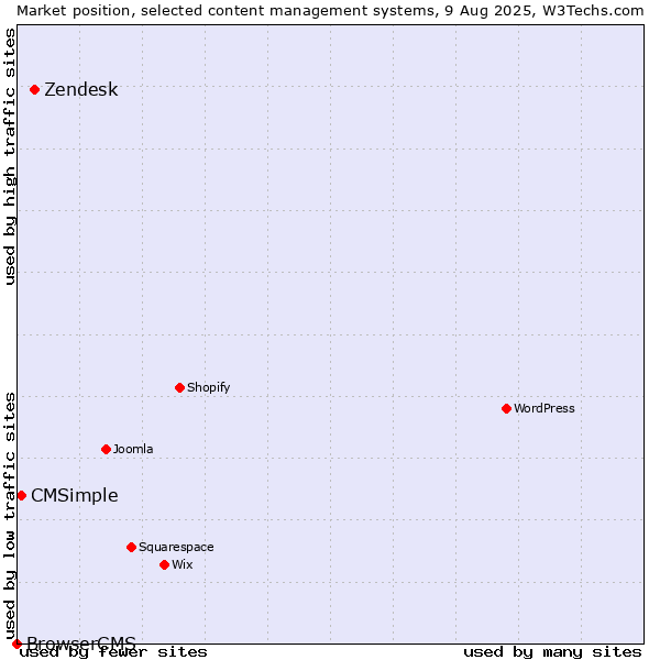 Market position of Zendesk vs. CMSimple vs. BrowserCMS