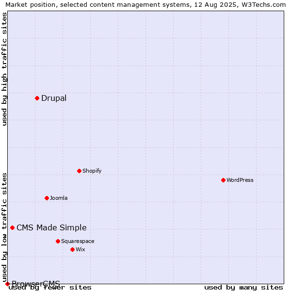 Market position of Drupal vs. CMS Made Simple vs. BrowserCMS