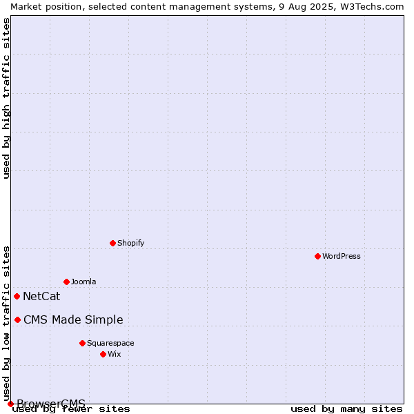 Market position of CMS Made Simple vs. NetCat vs. BrowserCMS