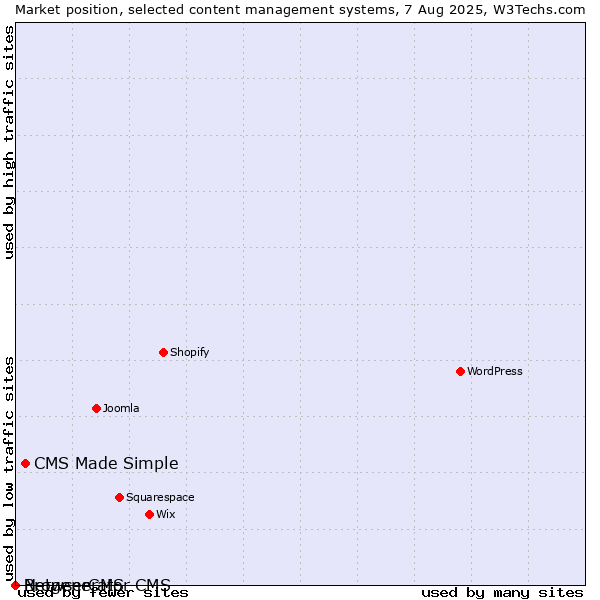 Market position of CMS Made Simple vs. BrowserCMS vs. Netgenerator CMS