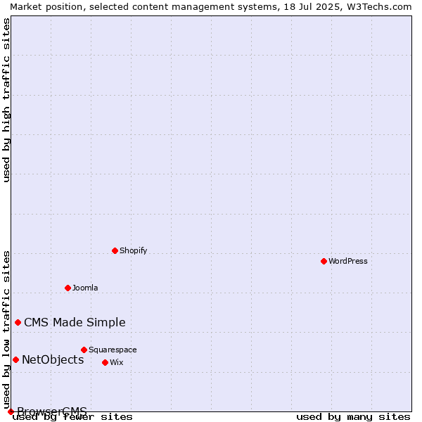 Market position of CMS Made Simple vs. NetObjects vs. BrowserCMS