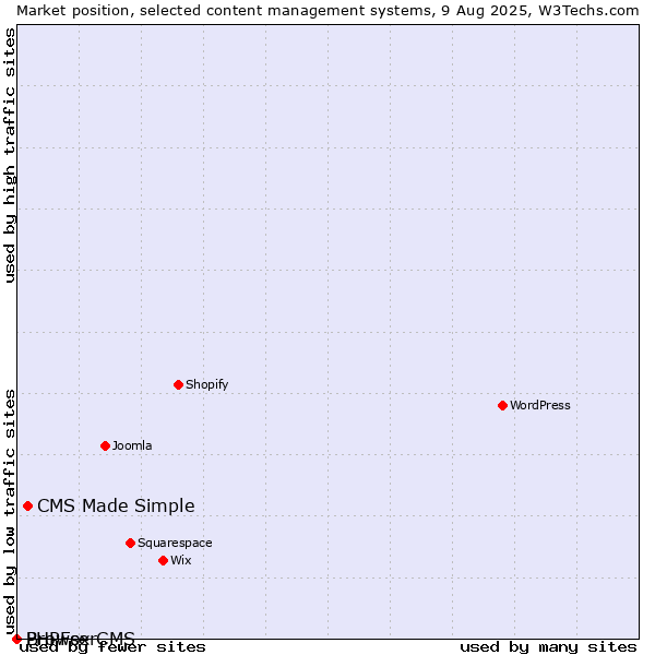 Market position of CMS Made Simple vs. BrowserCMS vs. PHPFox