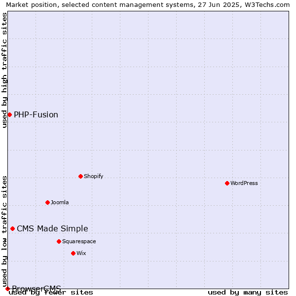 Market position of CMS Made Simple vs. PHP-Fusion vs. BrowserCMS