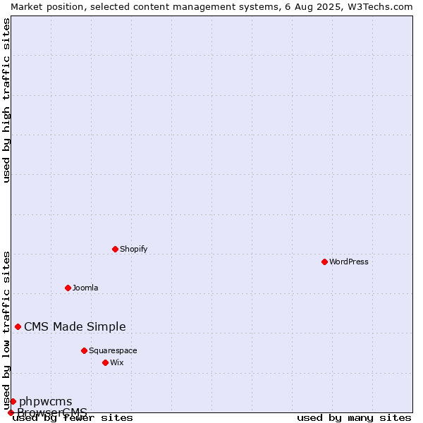 Market position of CMS Made Simple vs. phpwcms vs. BrowserCMS