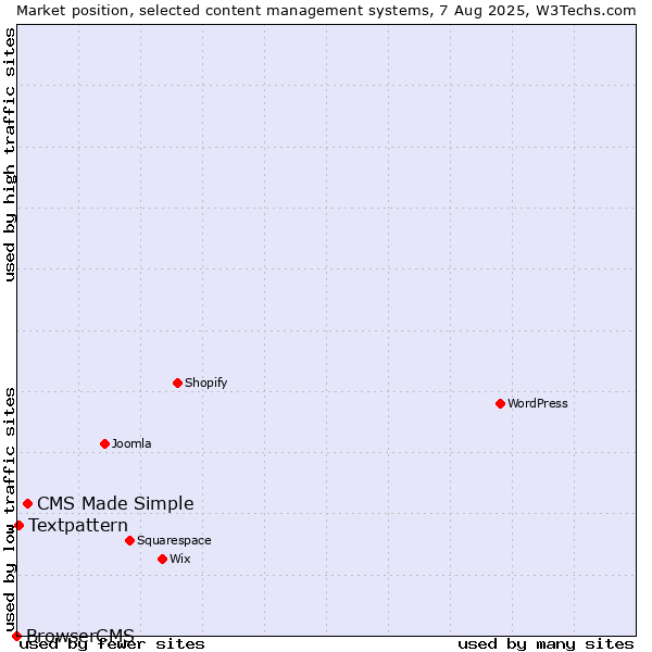 Market position of CMS Made Simple vs. Textpattern vs. BrowserCMS