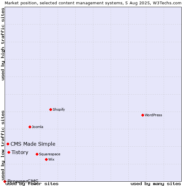 Market position of Tistory vs. CMS Made Simple vs. BrowserCMS