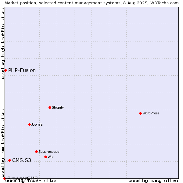 Market position of CMS.S3 vs. PHP-Fusion vs. BrowserCMS