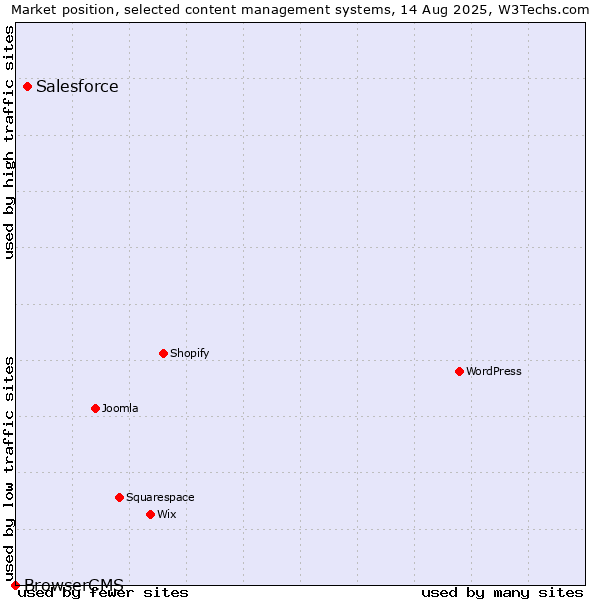 Market position of Salesforce vs. BrowserCMS