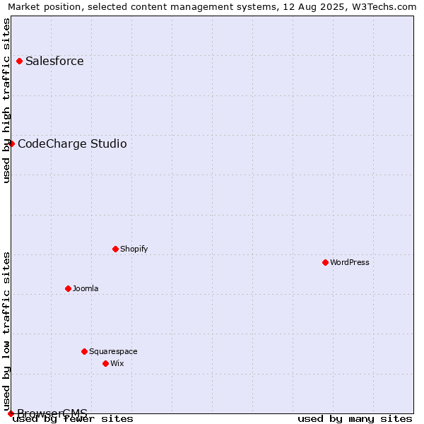 Market position of Salesforce vs. CodeCharge Studio vs. BrowserCMS