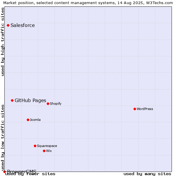 Market position of GitHub Pages vs. Salesforce vs. BrowserCMS