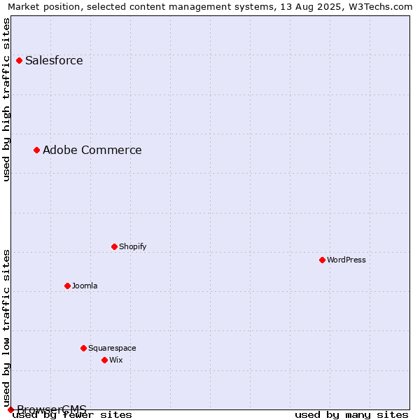 Market position of Adobe Commerce vs. Salesforce vs. BrowserCMS