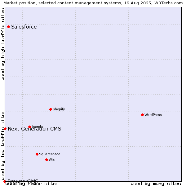 Market position of Salesforce vs. Next Generation CMS vs. BrowserCMS