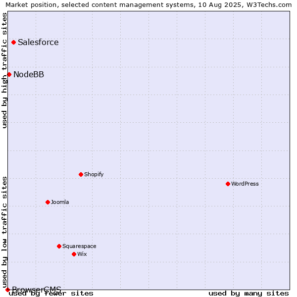 Market position of Salesforce vs. NodeBB vs. BrowserCMS
