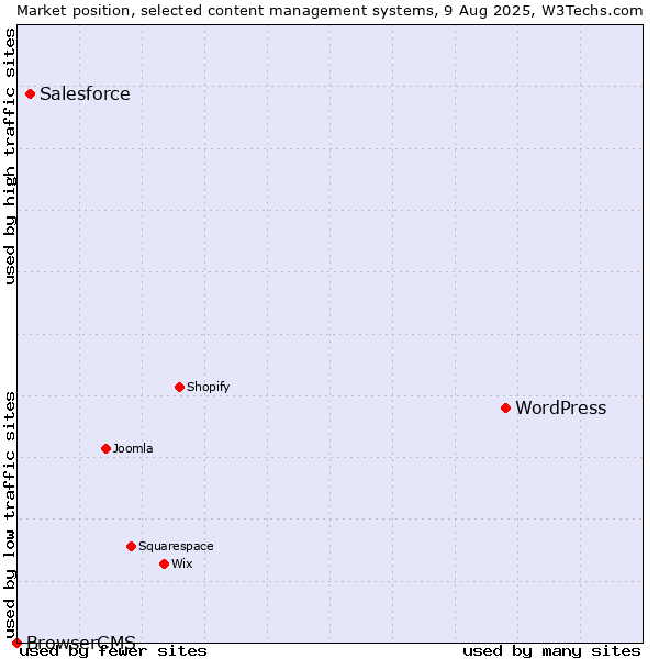 Market position of WordPress vs. Salesforce vs. BrowserCMS