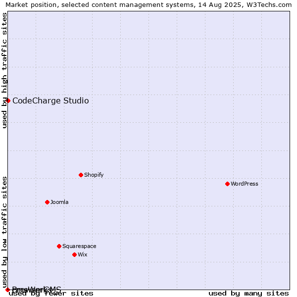 Market position of CodeCharge Studio vs. cmsWorks vs. BrowserCMS