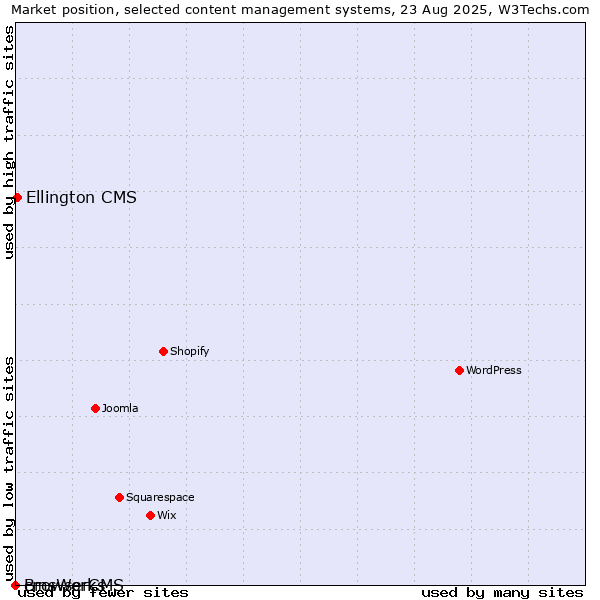 Market position of Ellington CMS vs. cmsWorks vs. BrowserCMS