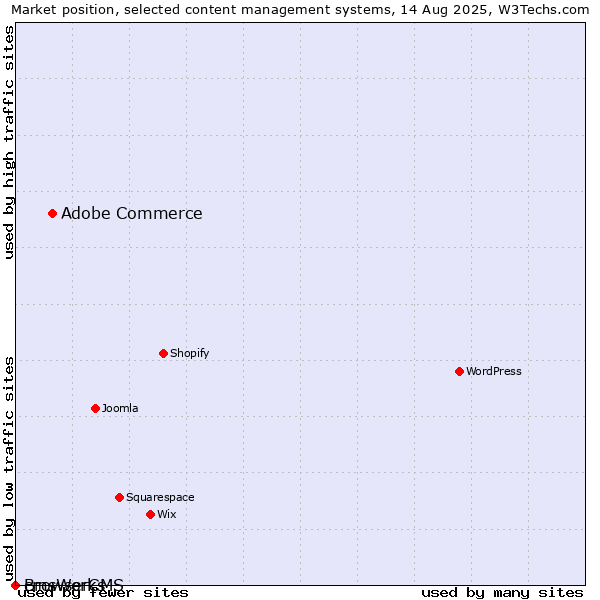 Market position of Adobe Commerce vs. cmsWorks vs. BrowserCMS