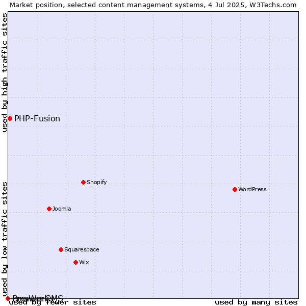 Market position of PHP-Fusion vs. cmsWorks vs. BrowserCMS