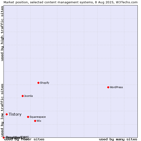Market position of Tistory vs. cmsWorks vs. BrowserCMS