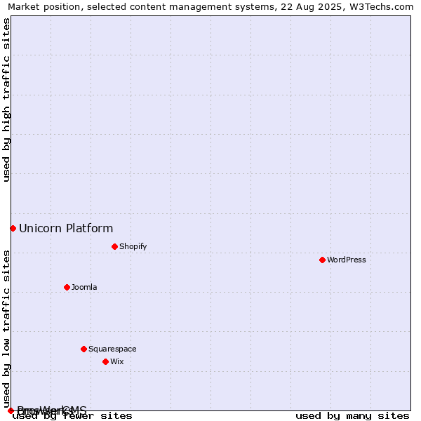 Market position of Unicorn Platform vs. cmsWorks vs. BrowserCMS