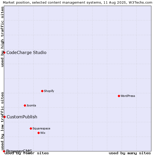 Market position of CustomPublish vs. CodeCharge Studio vs. BrowserCMS