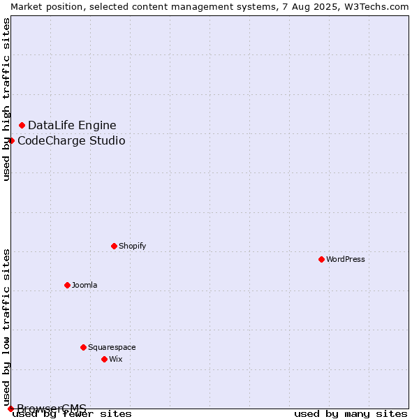 Market position of DataLife Engine vs. CodeCharge Studio vs. BrowserCMS