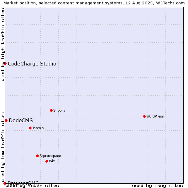 Market position of DedeCMS vs. CodeCharge Studio vs. BrowserCMS