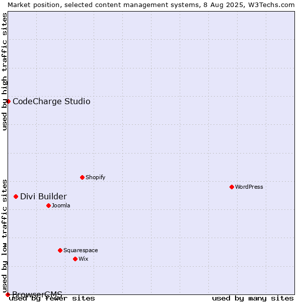 Market position of Divi Builder vs. CodeCharge Studio vs. BrowserCMS