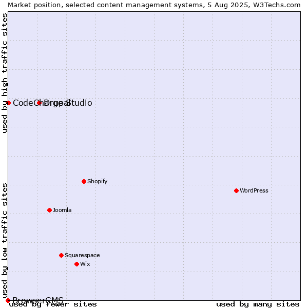Market position of Drupal vs. CodeCharge Studio vs. BrowserCMS