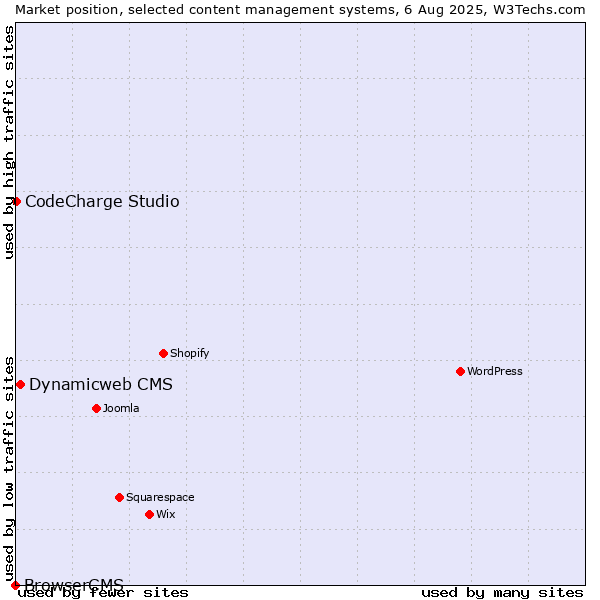Market position of Dynamicweb CMS vs. CodeCharge Studio vs. BrowserCMS