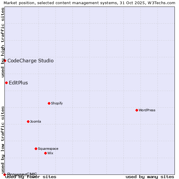 Market position of EditPlus vs. CodeCharge Studio vs. BrowserCMS