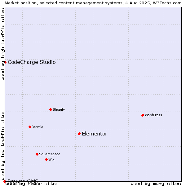 Market position of Elementor vs. CodeCharge Studio vs. BrowserCMS