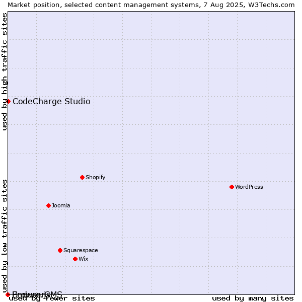 Market position of CodeCharge Studio vs. BrowserCMS vs. Enduro.js