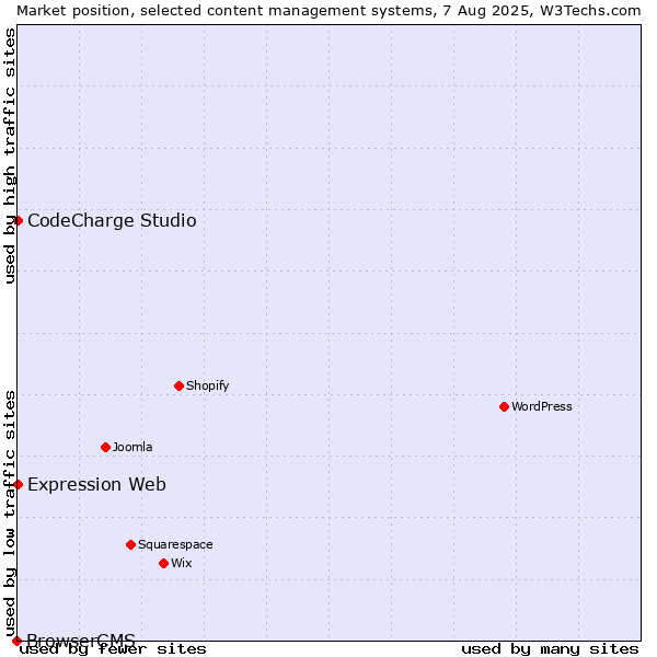 Market position of CodeCharge Studio vs. Expression Web vs. BrowserCMS