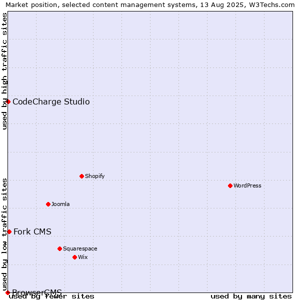 Market position of Fork CMS vs. CodeCharge Studio vs. BrowserCMS