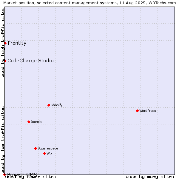 Market position of Frontity vs. CodeCharge Studio vs. BrowserCMS