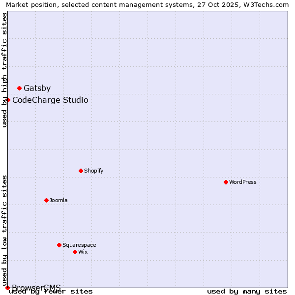 Market position of Gatsby vs. CodeCharge Studio vs. BrowserCMS
