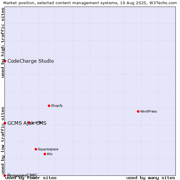 Market position of CodeCharge Studio vs. GCMS Ajax CMS vs. BrowserCMS