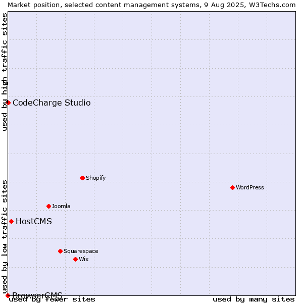 Market position of HostCMS vs. CodeCharge Studio vs. BrowserCMS