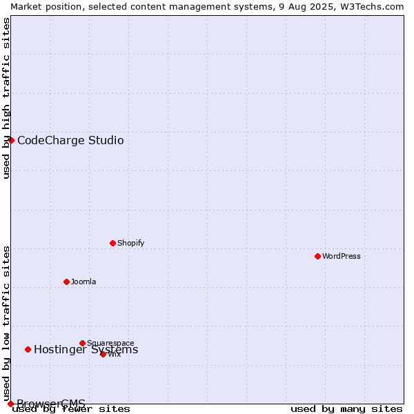 Market position of Hostinger Systems vs. CodeCharge Studio vs. BrowserCMS
