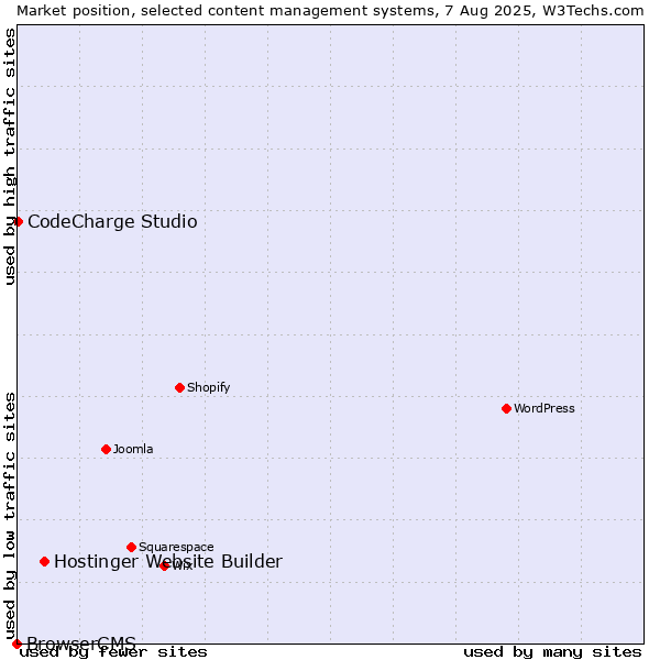 Market position of Hostinger Website Builder vs. CodeCharge Studio vs. BrowserCMS