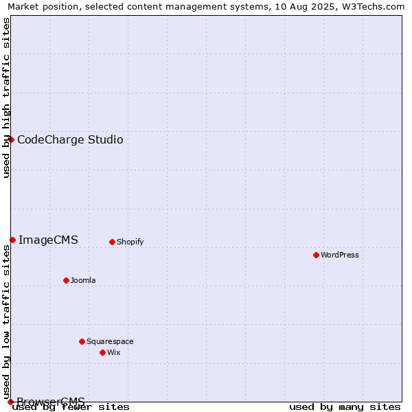 Market position of ImageCMS vs. CodeCharge Studio vs. BrowserCMS